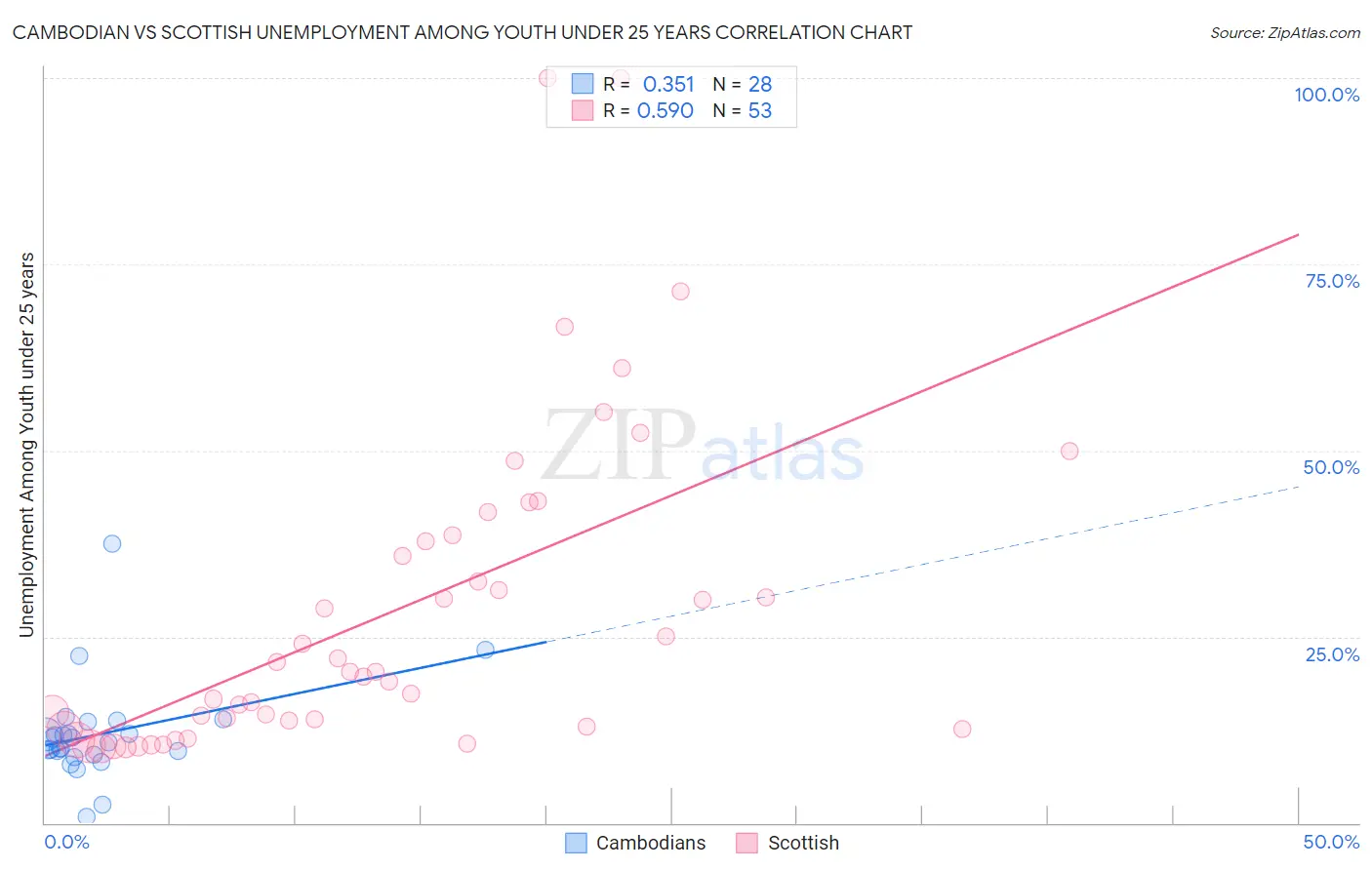 Cambodian vs Scottish Unemployment Among Youth under 25 years