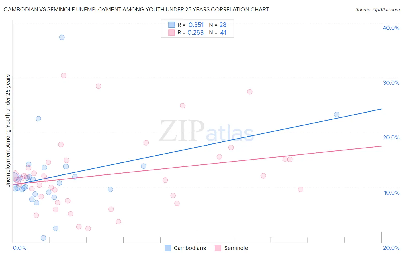 Cambodian vs Seminole Unemployment Among Youth under 25 years