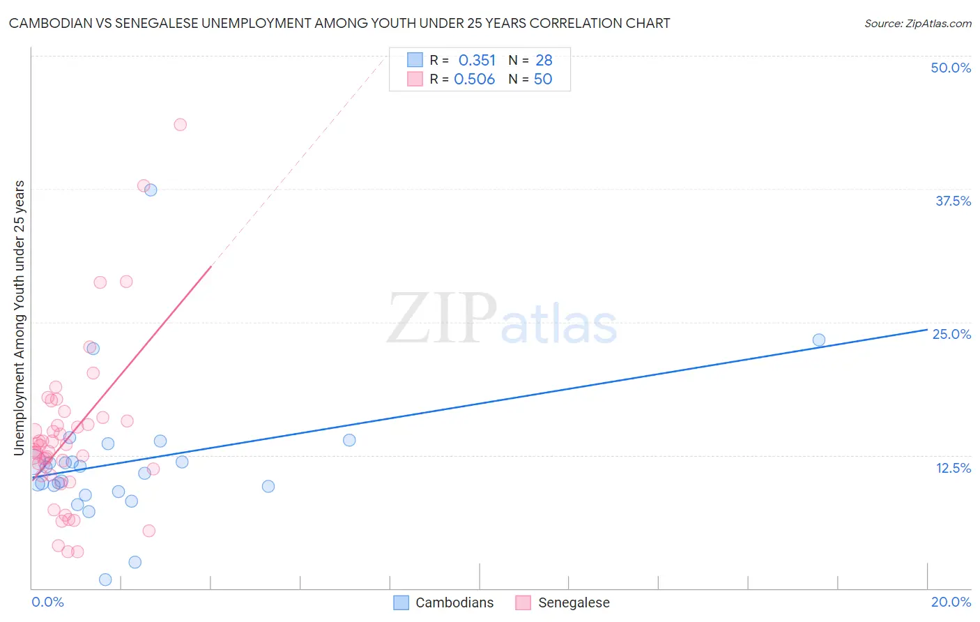 Cambodian vs Senegalese Unemployment Among Youth under 25 years