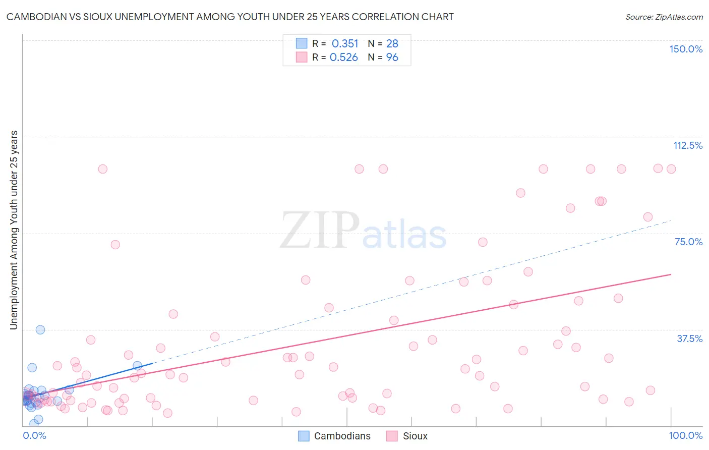 Cambodian vs Sioux Unemployment Among Youth under 25 years
