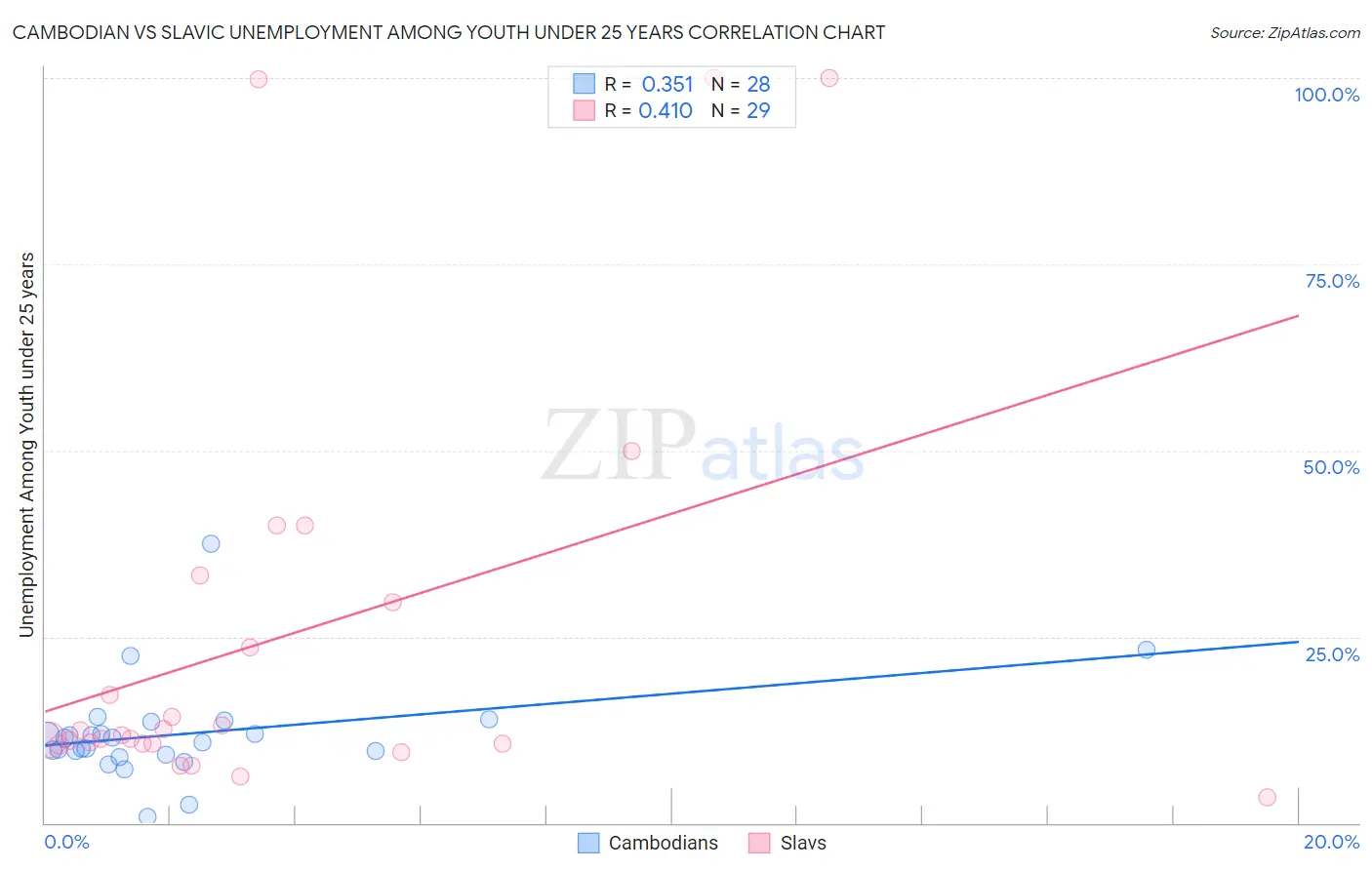 Cambodian vs Slavic Unemployment Among Youth under 25 years