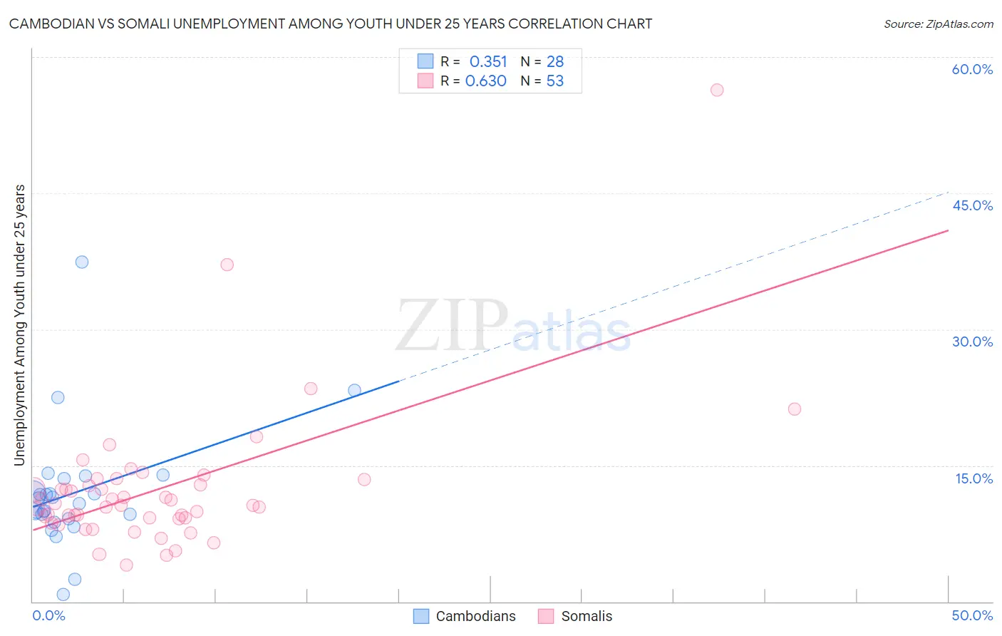 Cambodian vs Somali Unemployment Among Youth under 25 years
