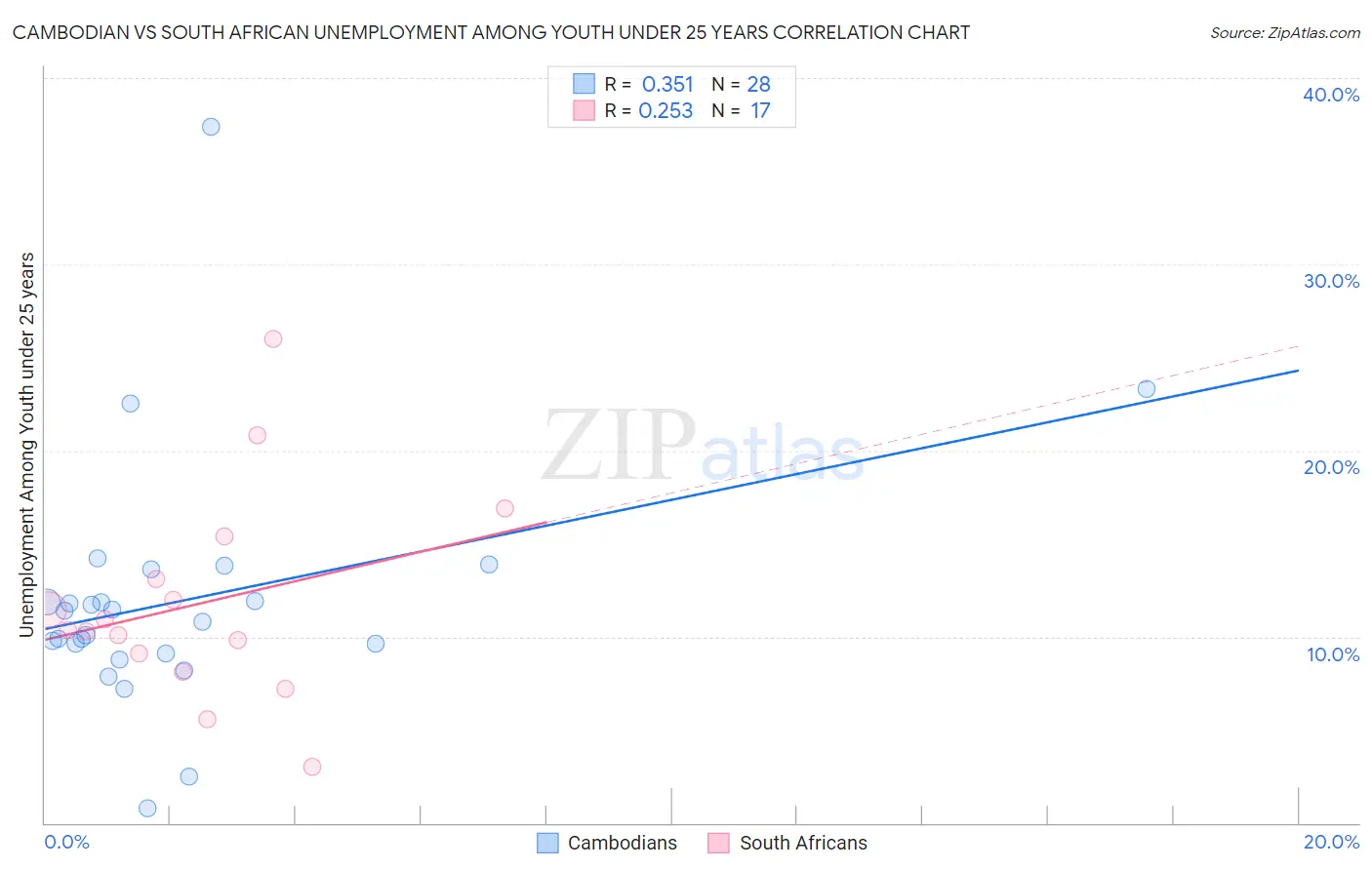Cambodian vs South African Unemployment Among Youth under 25 years