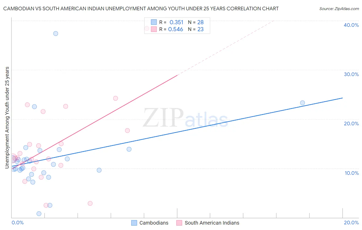 Cambodian vs South American Indian Unemployment Among Youth under 25 years