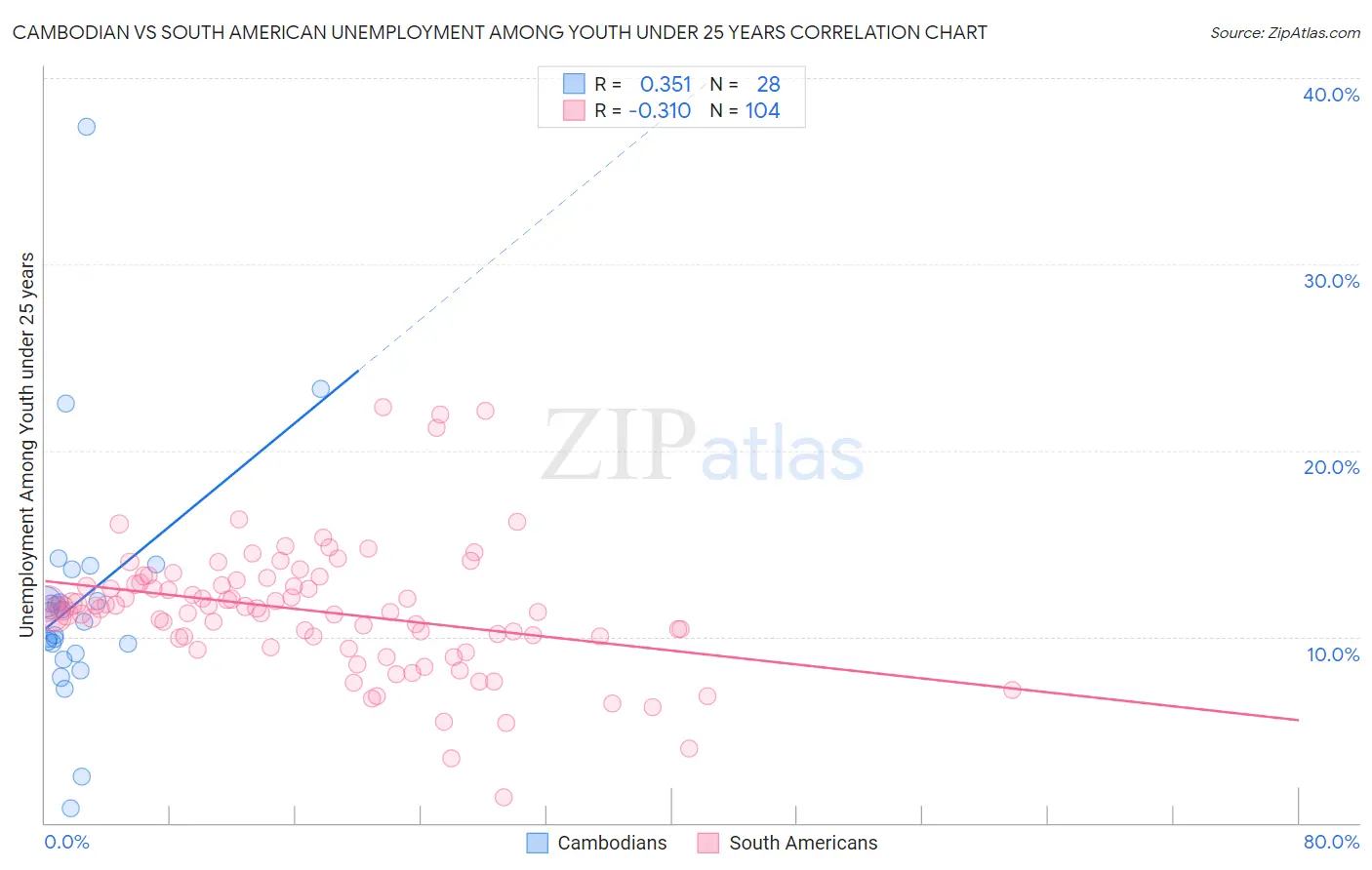 Cambodian vs South American Unemployment Among Youth under 25 years