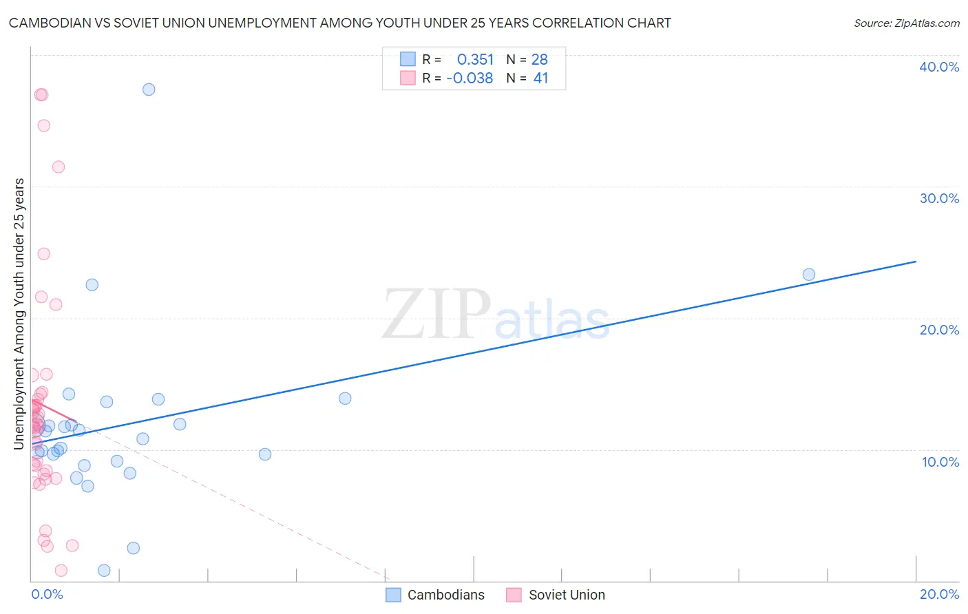 Cambodian vs Soviet Union Unemployment Among Youth under 25 years