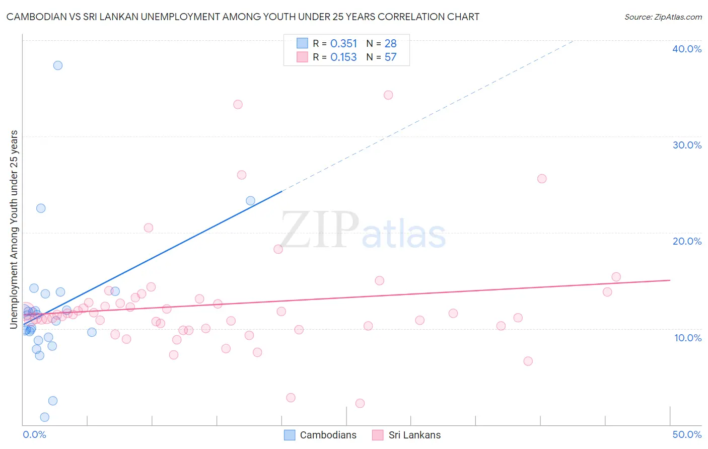 Cambodian vs Sri Lankan Unemployment Among Youth under 25 years