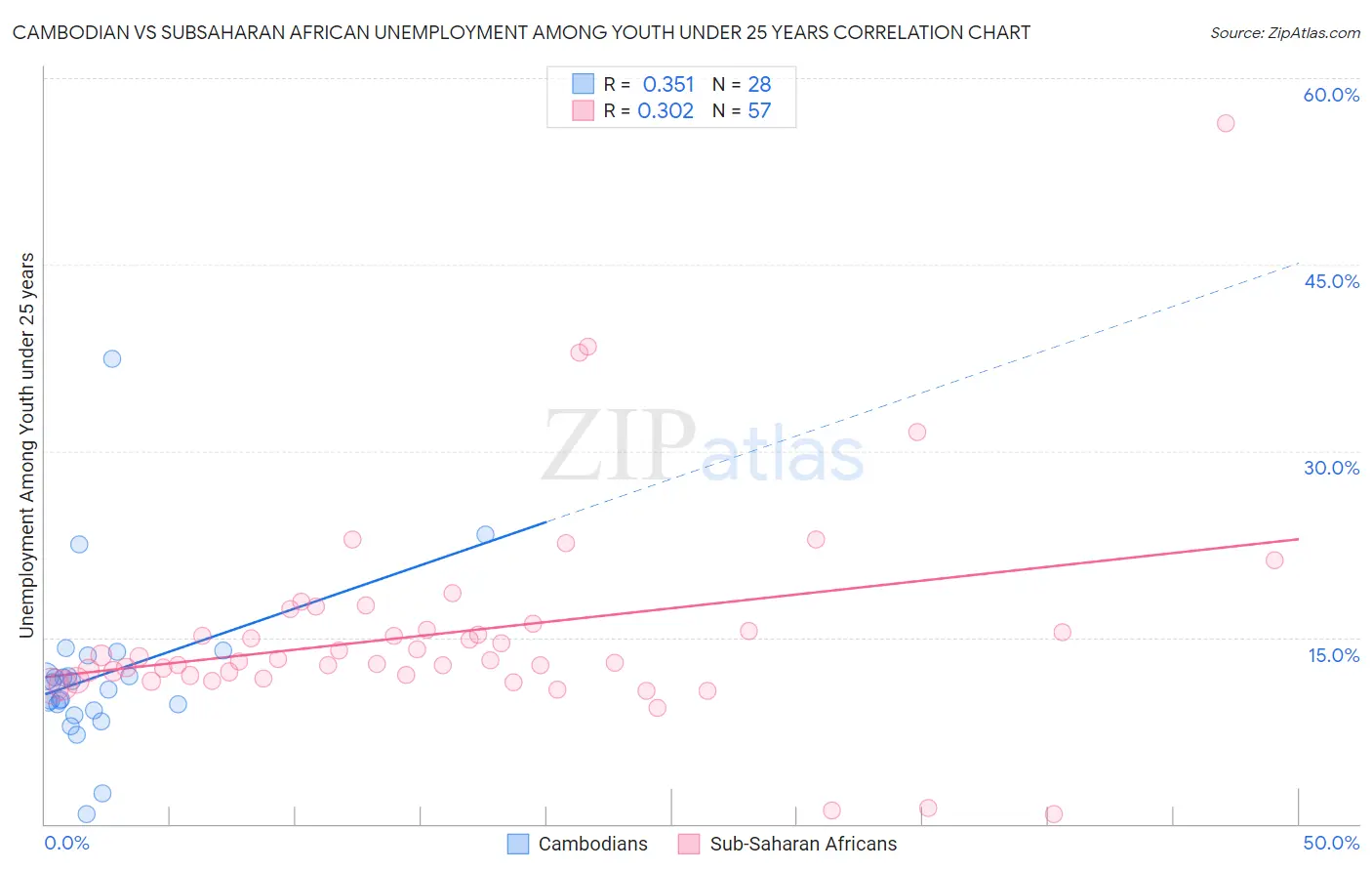 Cambodian vs Subsaharan African Unemployment Among Youth under 25 years