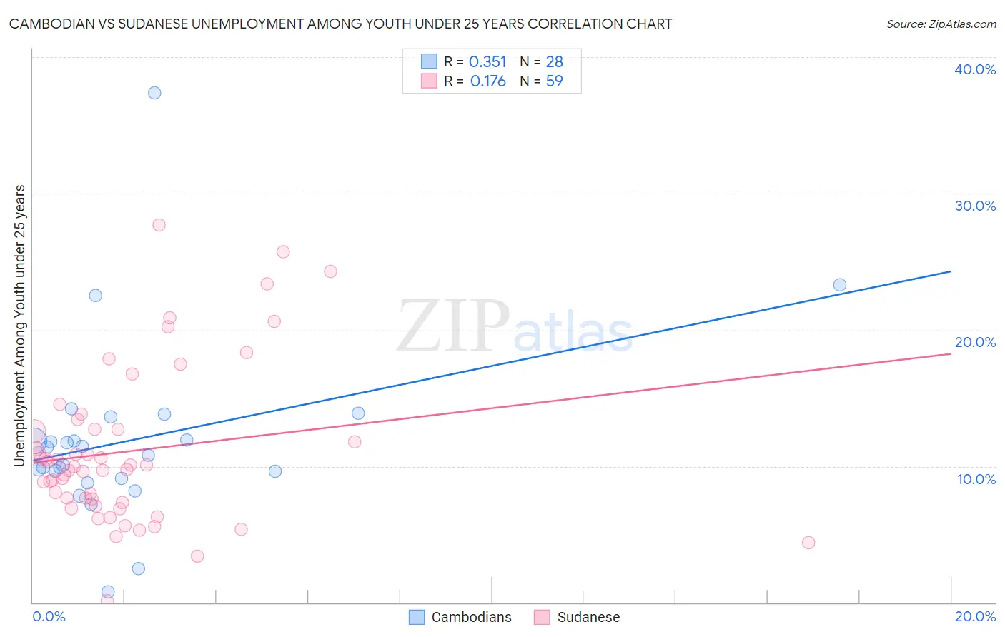 Cambodian vs Sudanese Unemployment Among Youth under 25 years
