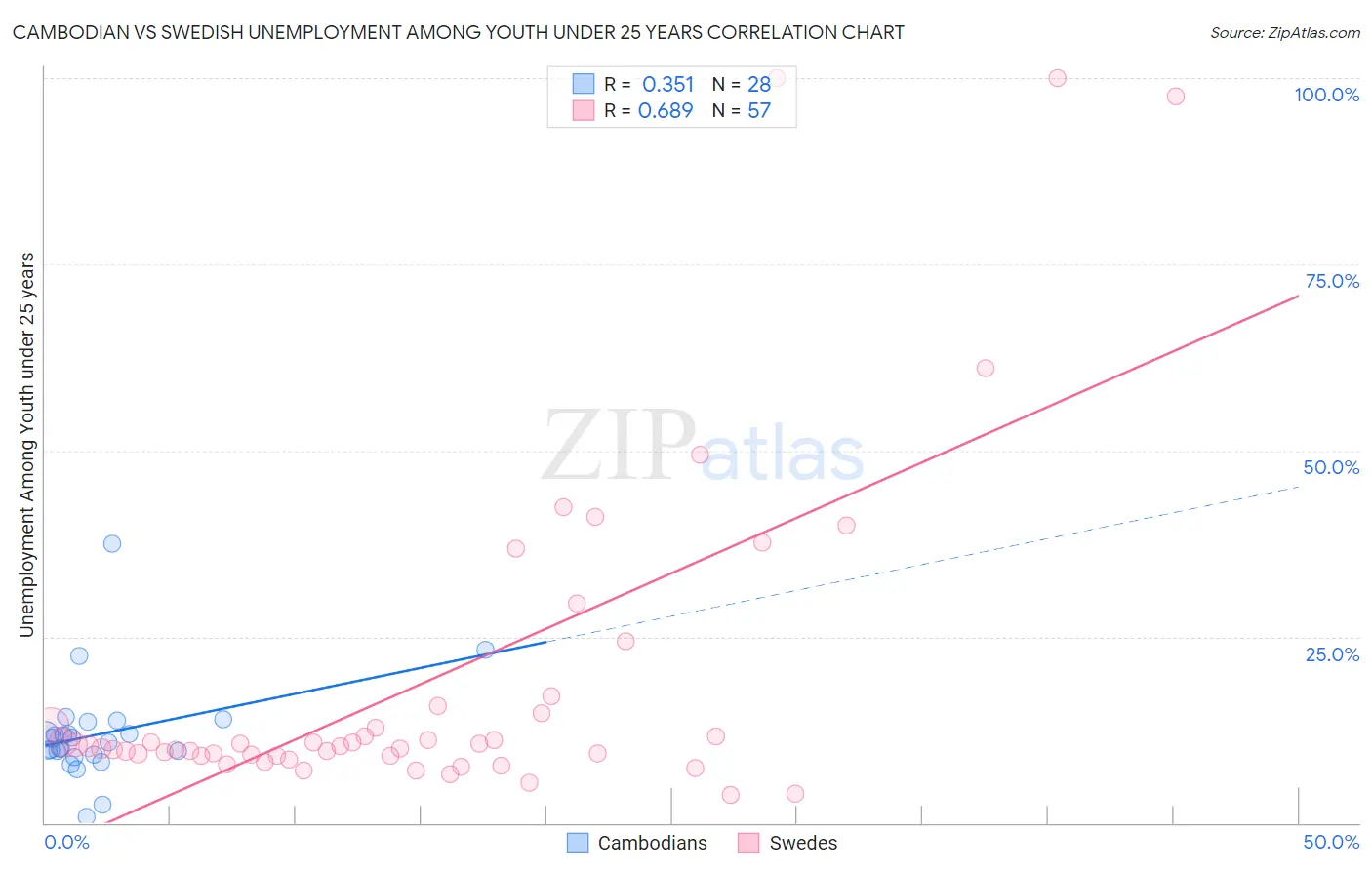 Cambodian vs Swedish Unemployment Among Youth under 25 years