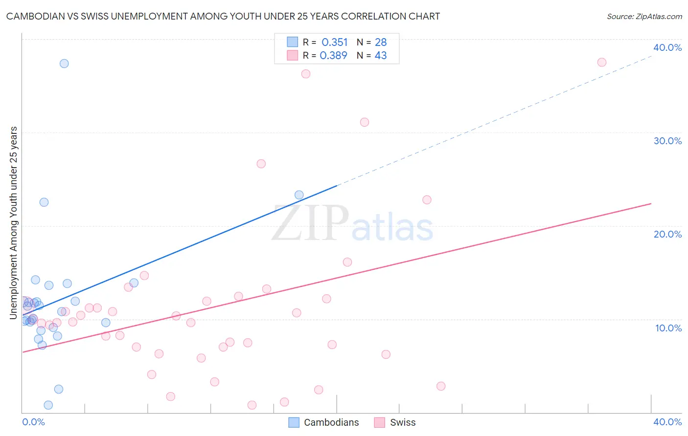 Cambodian vs Swiss Unemployment Among Youth under 25 years