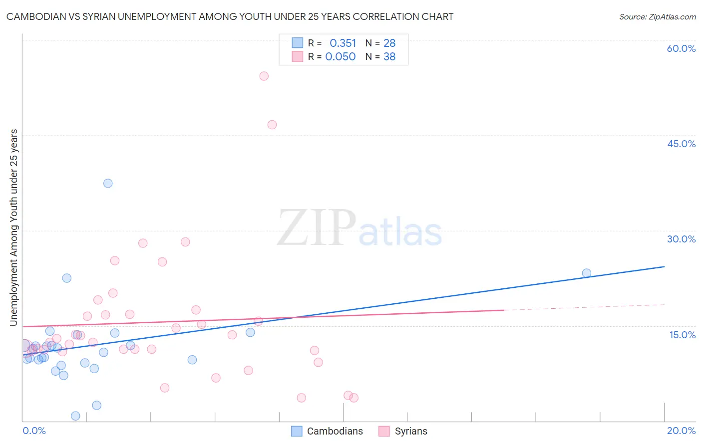 Cambodian vs Syrian Unemployment Among Youth under 25 years