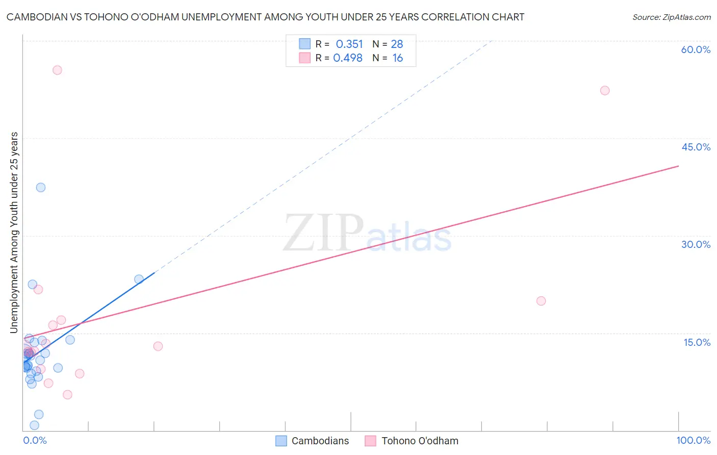Cambodian vs Tohono O'odham Unemployment Among Youth under 25 years