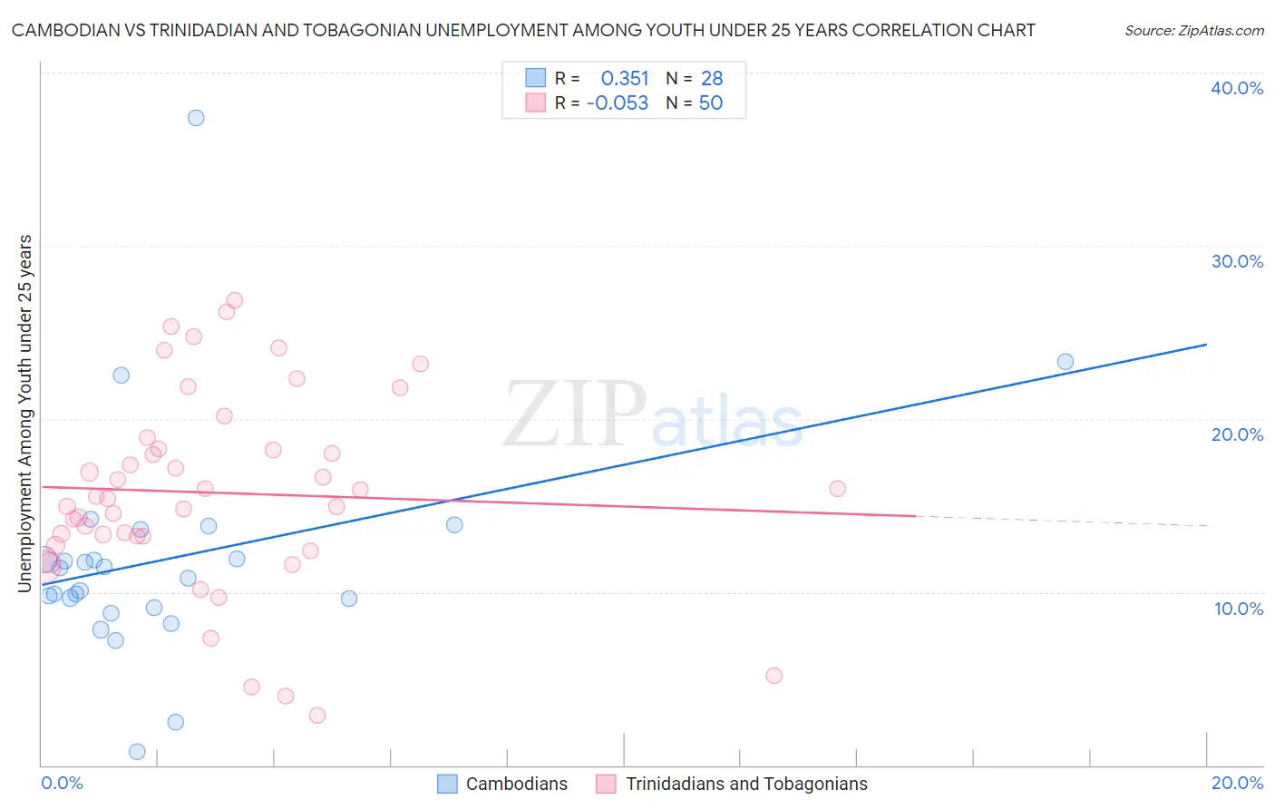 Cambodian vs Trinidadian and Tobagonian Unemployment Among Youth under 25 years