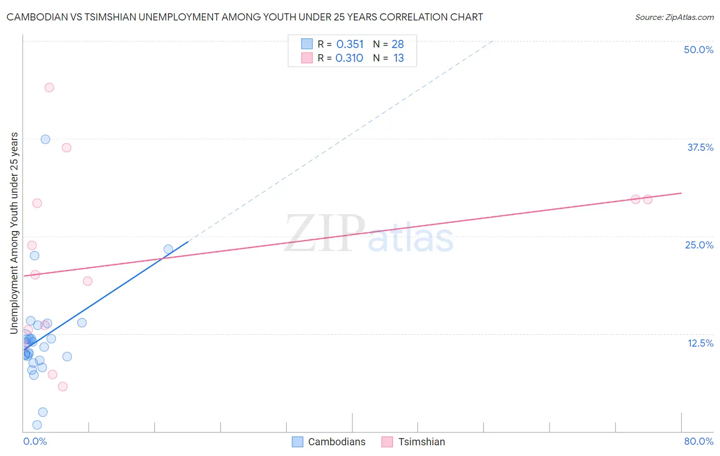 Cambodian vs Tsimshian Unemployment Among Youth under 25 years