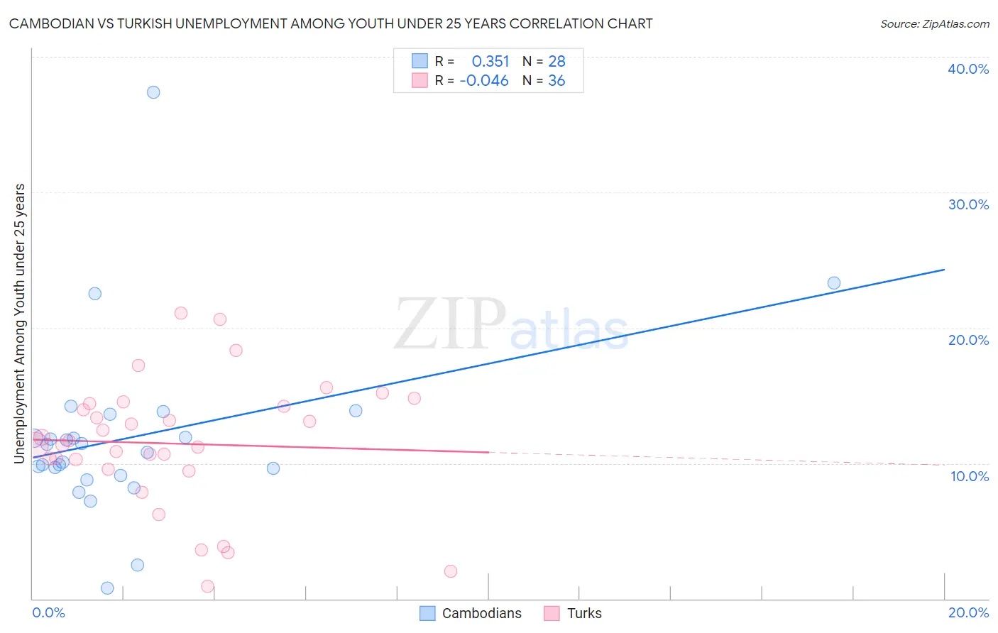 Cambodian vs Turkish Unemployment Among Youth under 25 years
