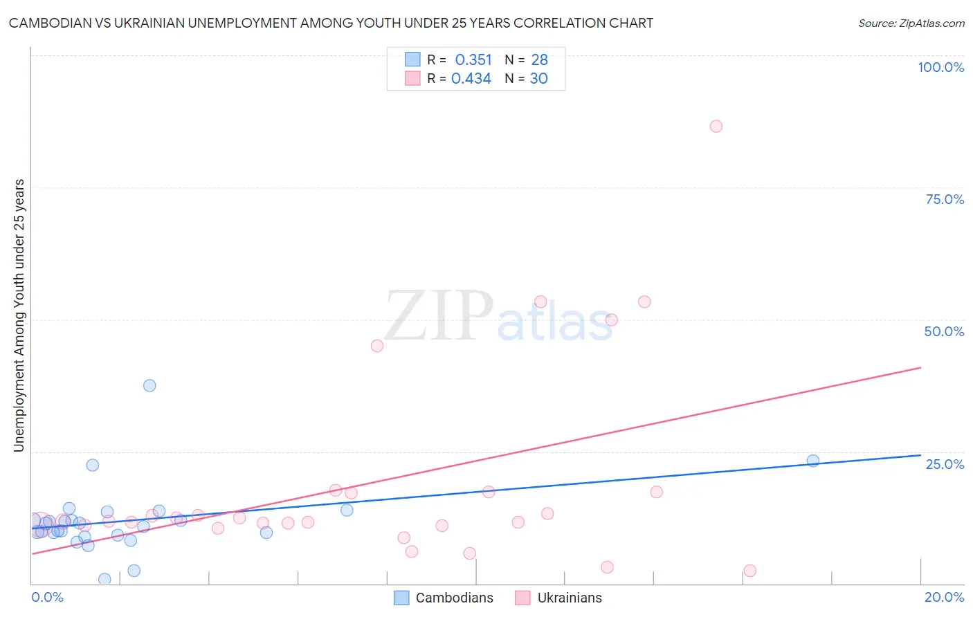 Cambodian vs Ukrainian Unemployment Among Youth under 25 years