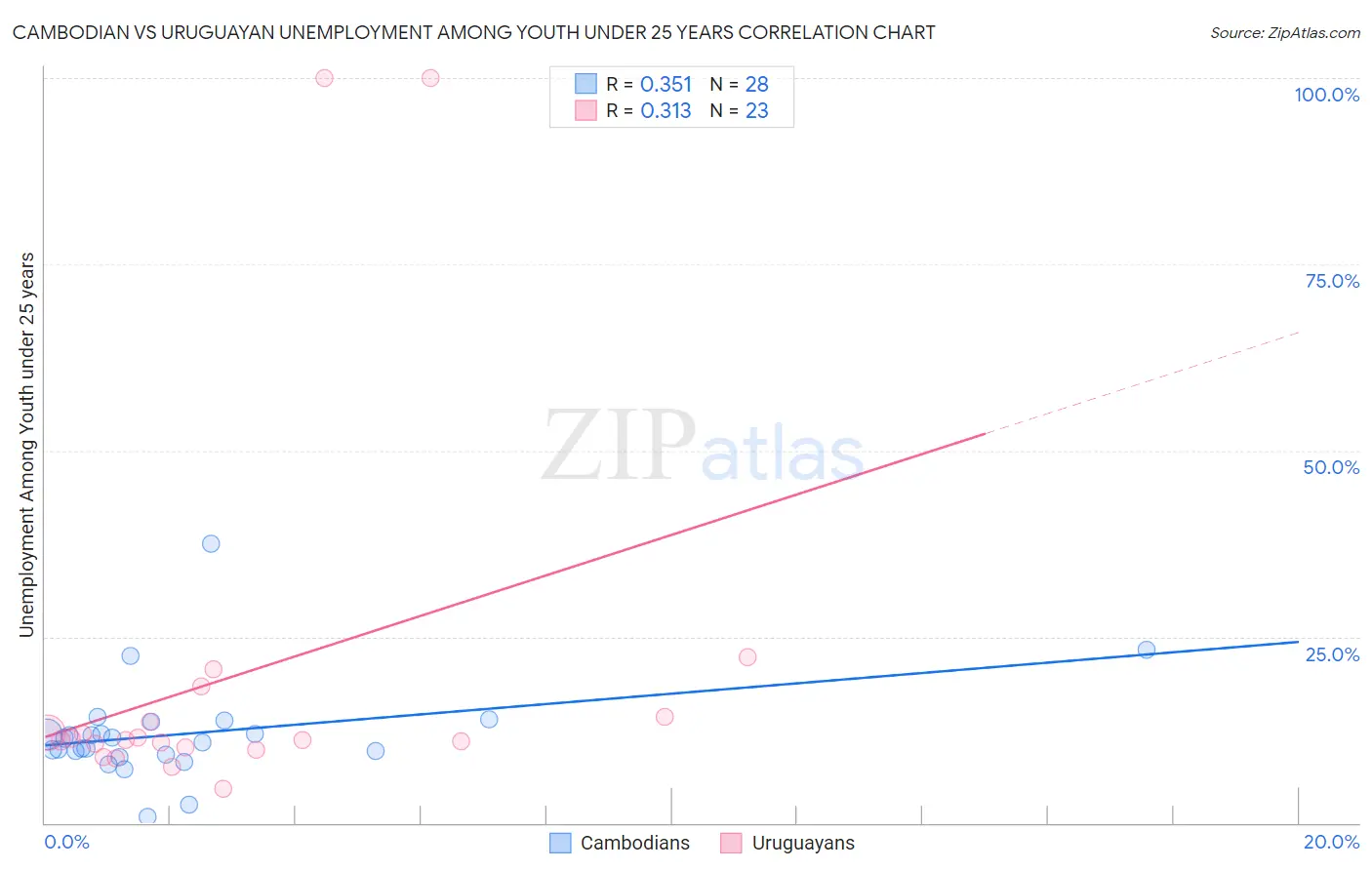 Cambodian vs Uruguayan Unemployment Among Youth under 25 years