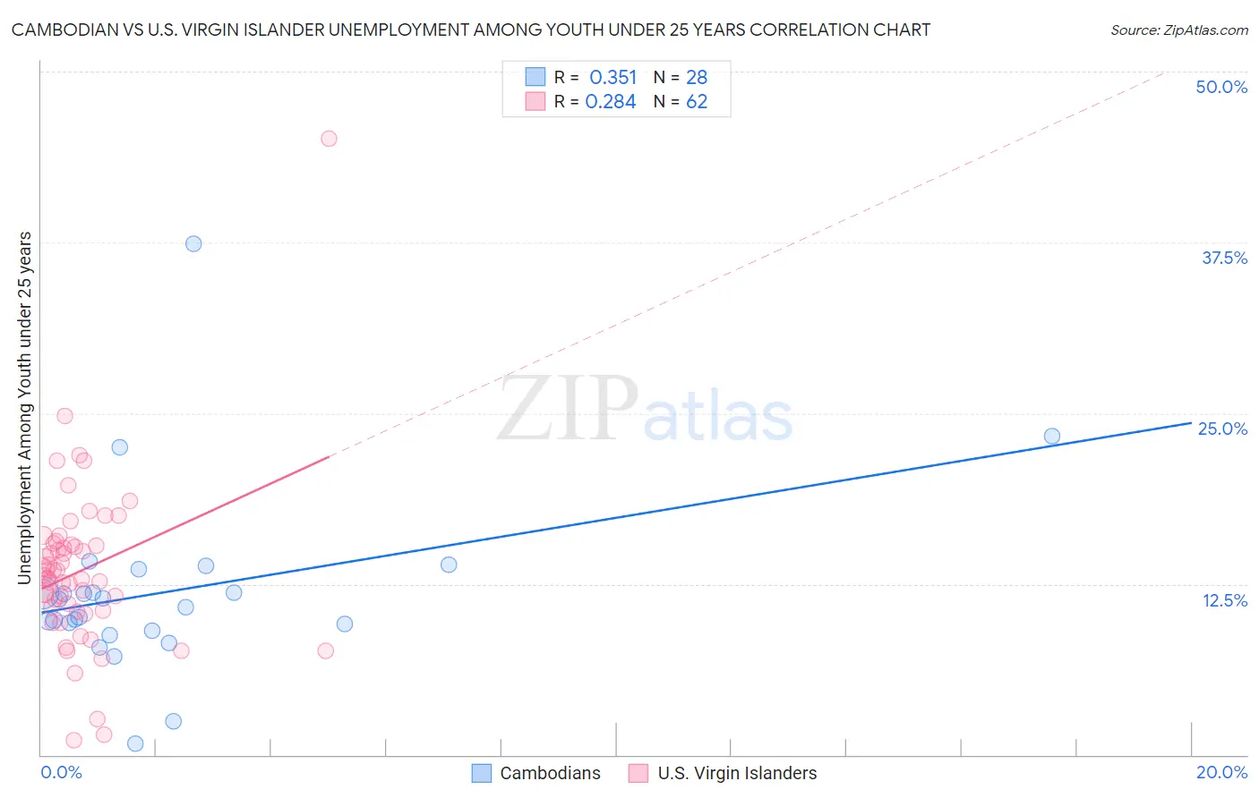 Cambodian vs U.S. Virgin Islander Unemployment Among Youth under 25 years