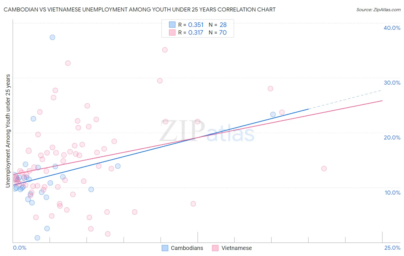 Cambodian vs Vietnamese Unemployment Among Youth under 25 years