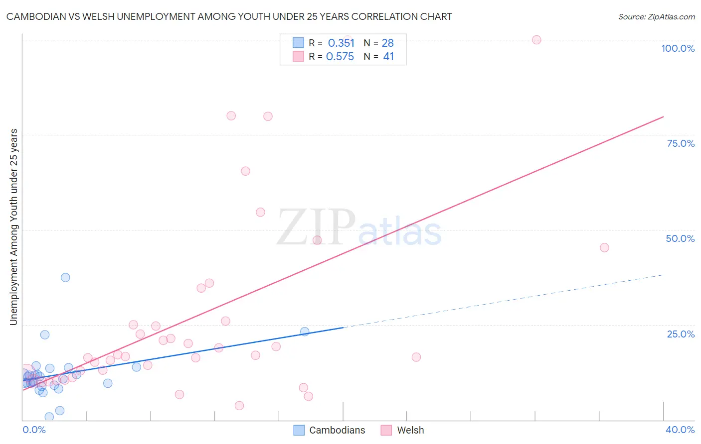 Cambodian vs Welsh Unemployment Among Youth under 25 years