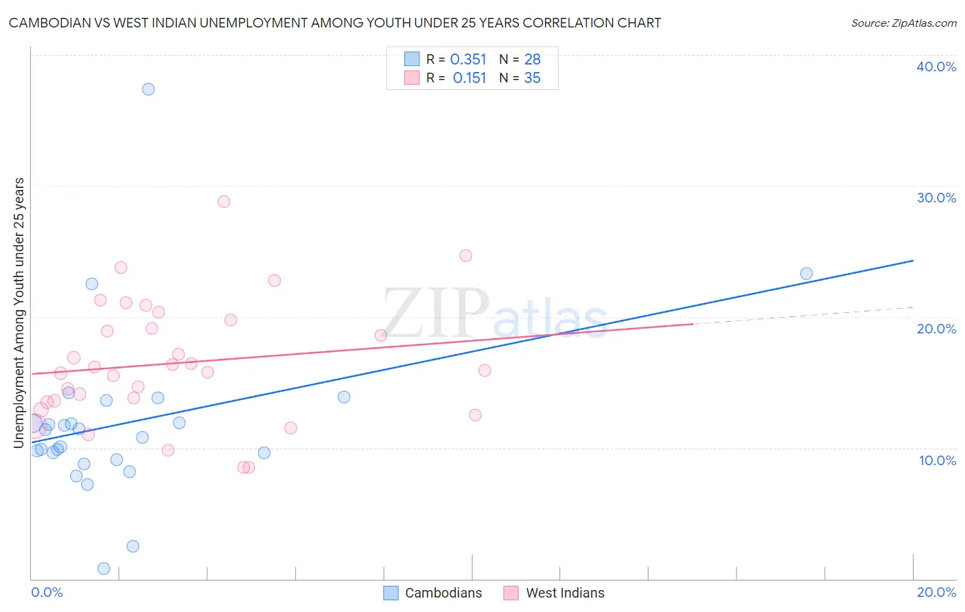 Cambodian vs West Indian Unemployment Among Youth under 25 years