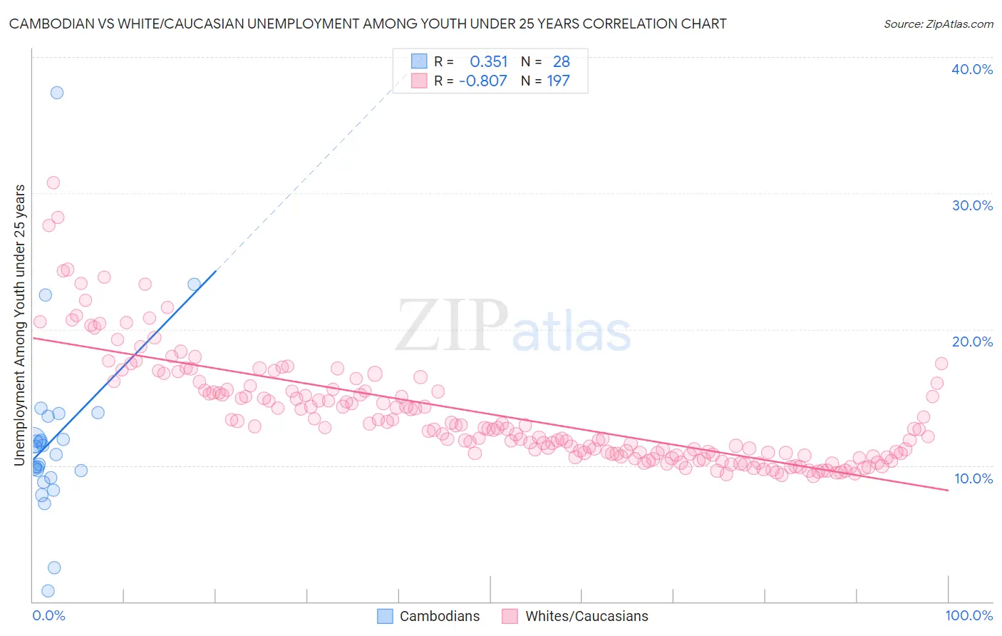Cambodian vs White/Caucasian Unemployment Among Youth under 25 years