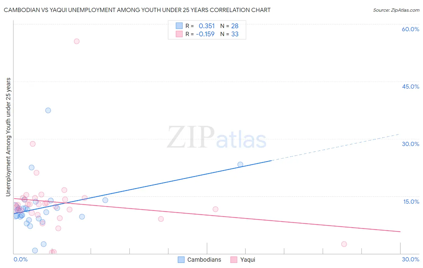 Cambodian vs Yaqui Unemployment Among Youth under 25 years