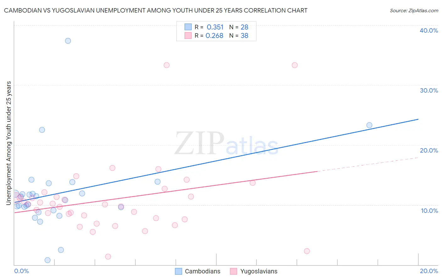 Cambodian vs Yugoslavian Unemployment Among Youth under 25 years