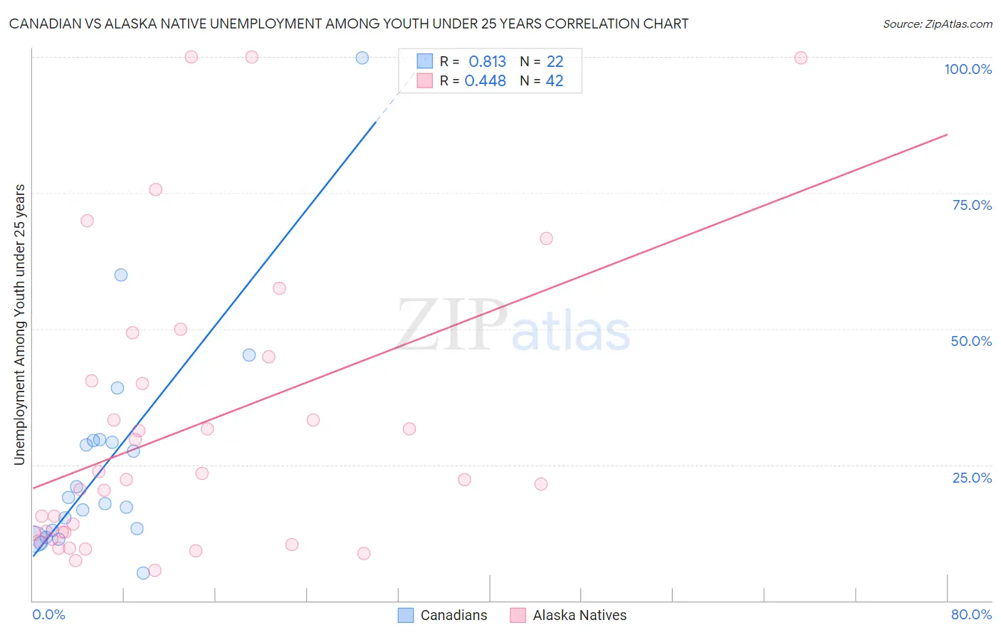 Canadian vs Alaska Native Unemployment Among Youth under 25 years