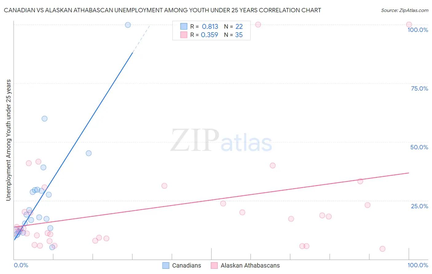 Canadian vs Alaskan Athabascan Unemployment Among Youth under 25 years