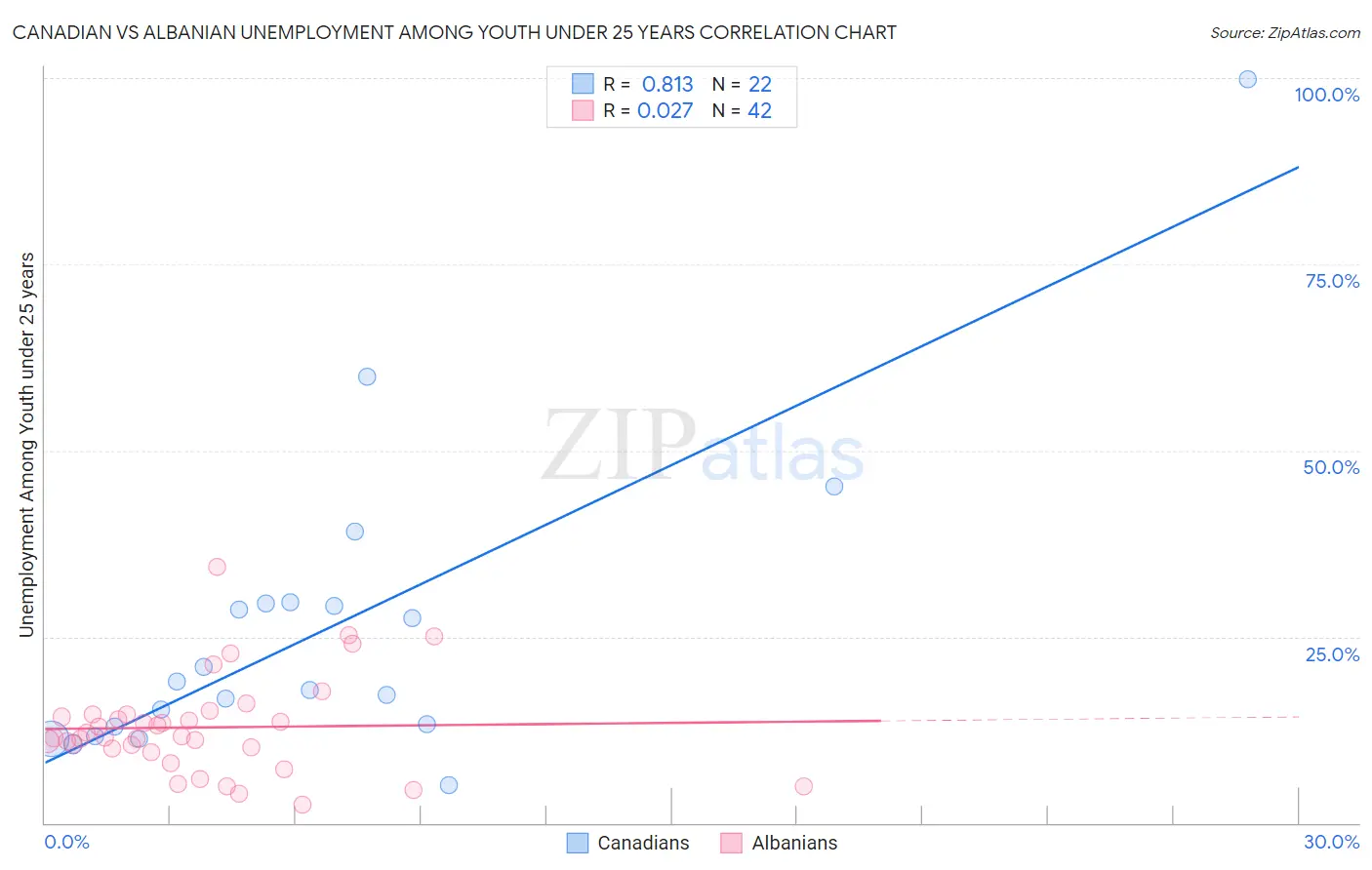 Canadian vs Albanian Unemployment Among Youth under 25 years