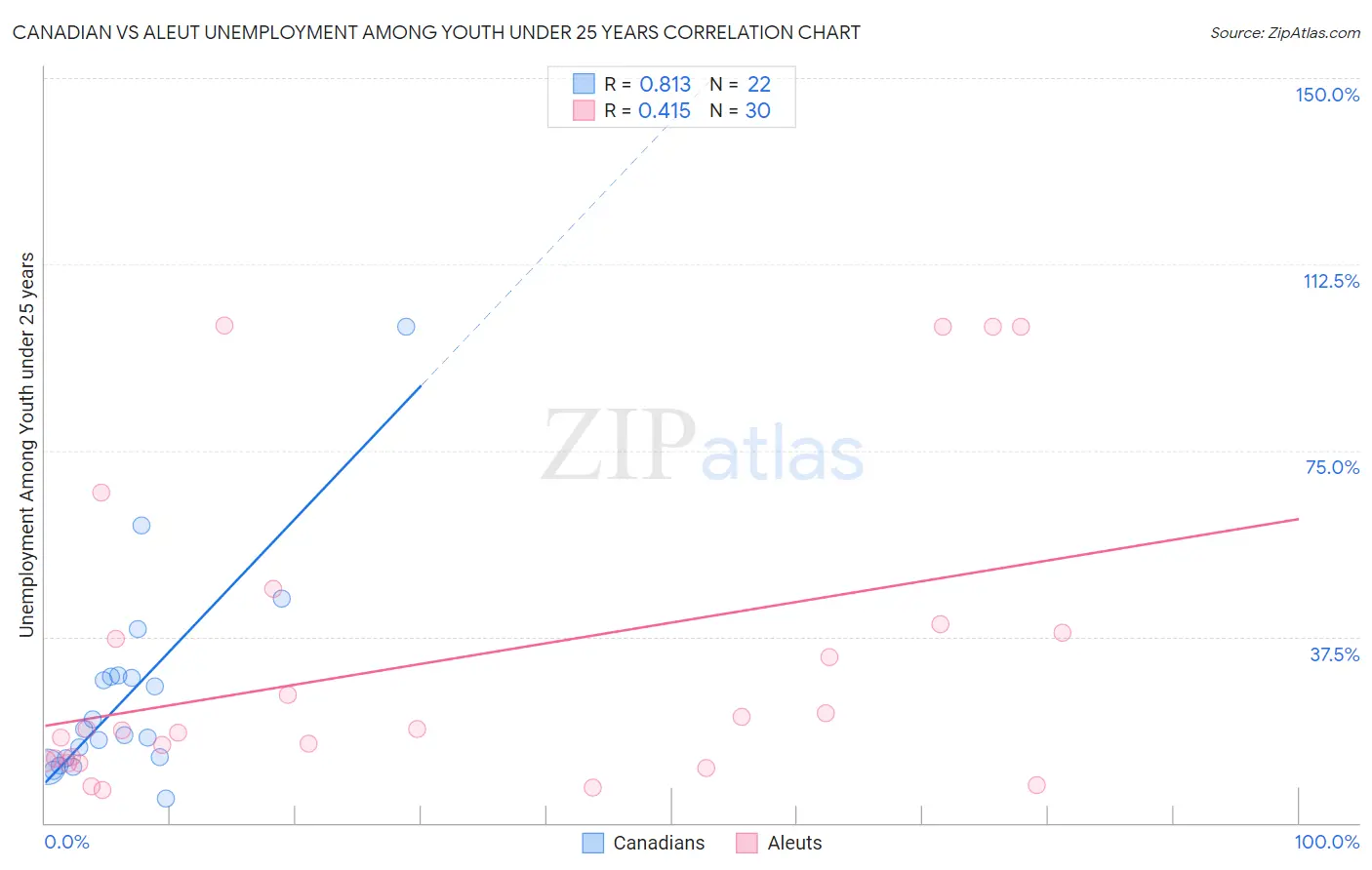 Canadian vs Aleut Unemployment Among Youth under 25 years