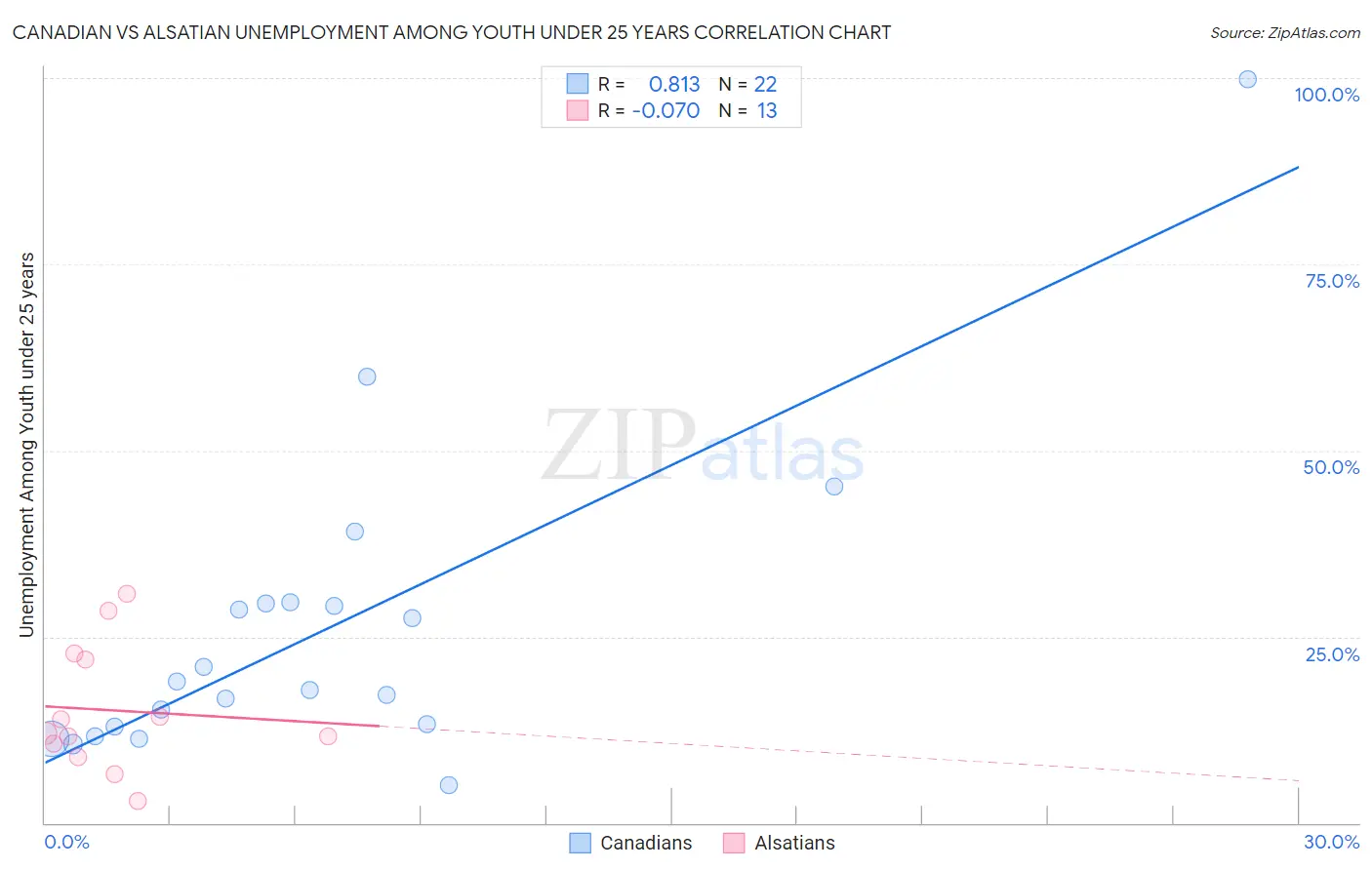 Canadian vs Alsatian Unemployment Among Youth under 25 years