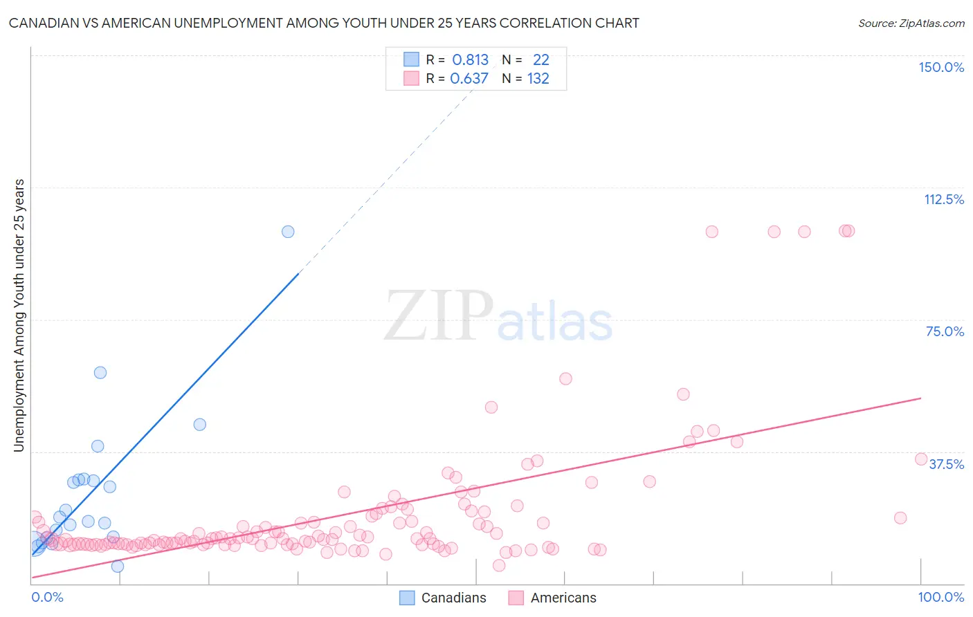 Canadian vs American Unemployment Among Youth under 25 years