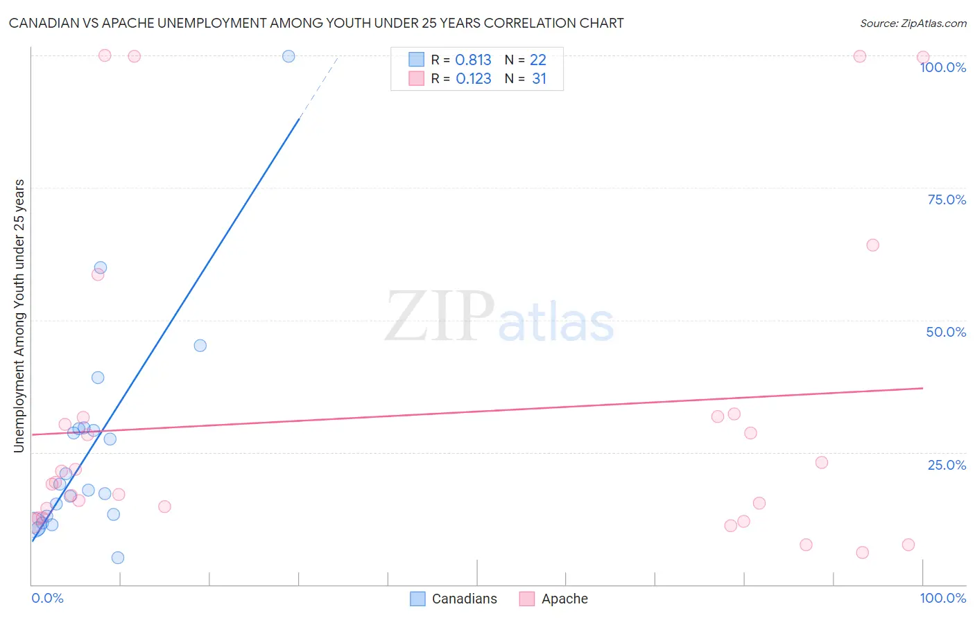 Canadian vs Apache Unemployment Among Youth under 25 years