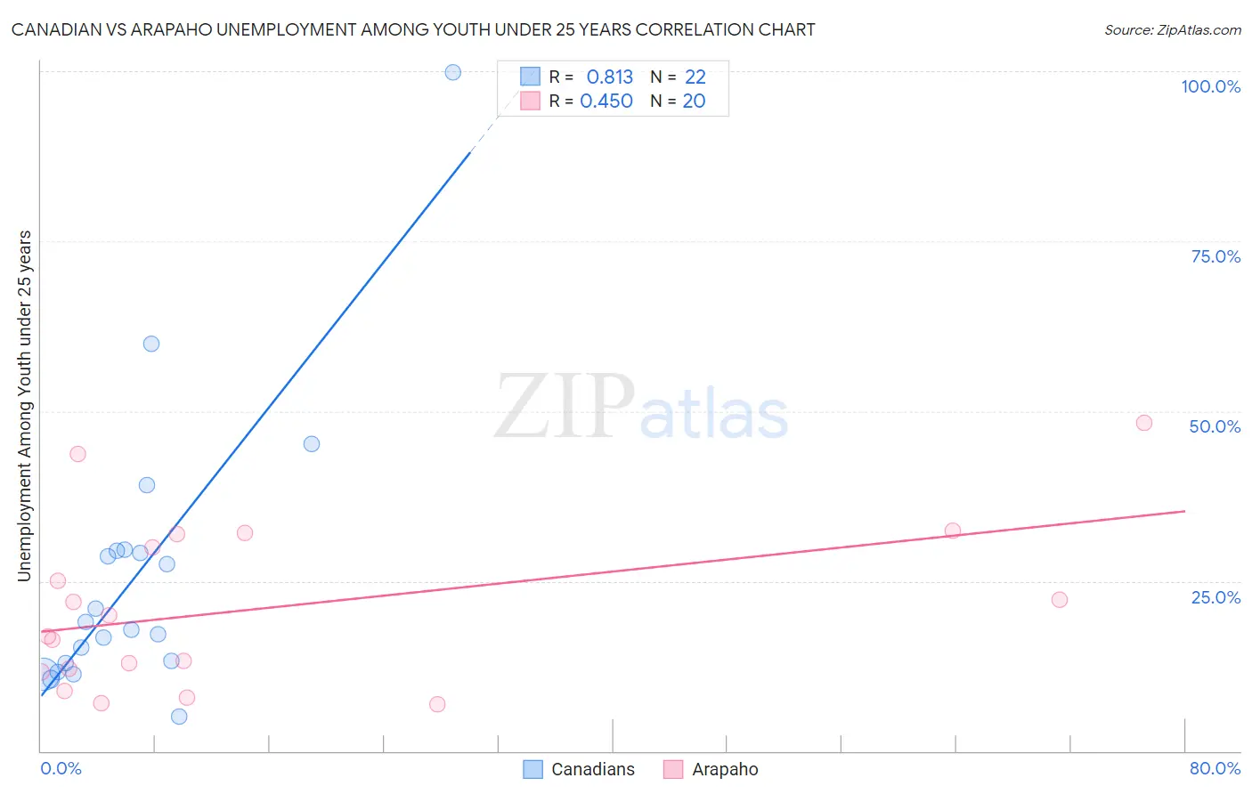 Canadian vs Arapaho Unemployment Among Youth under 25 years