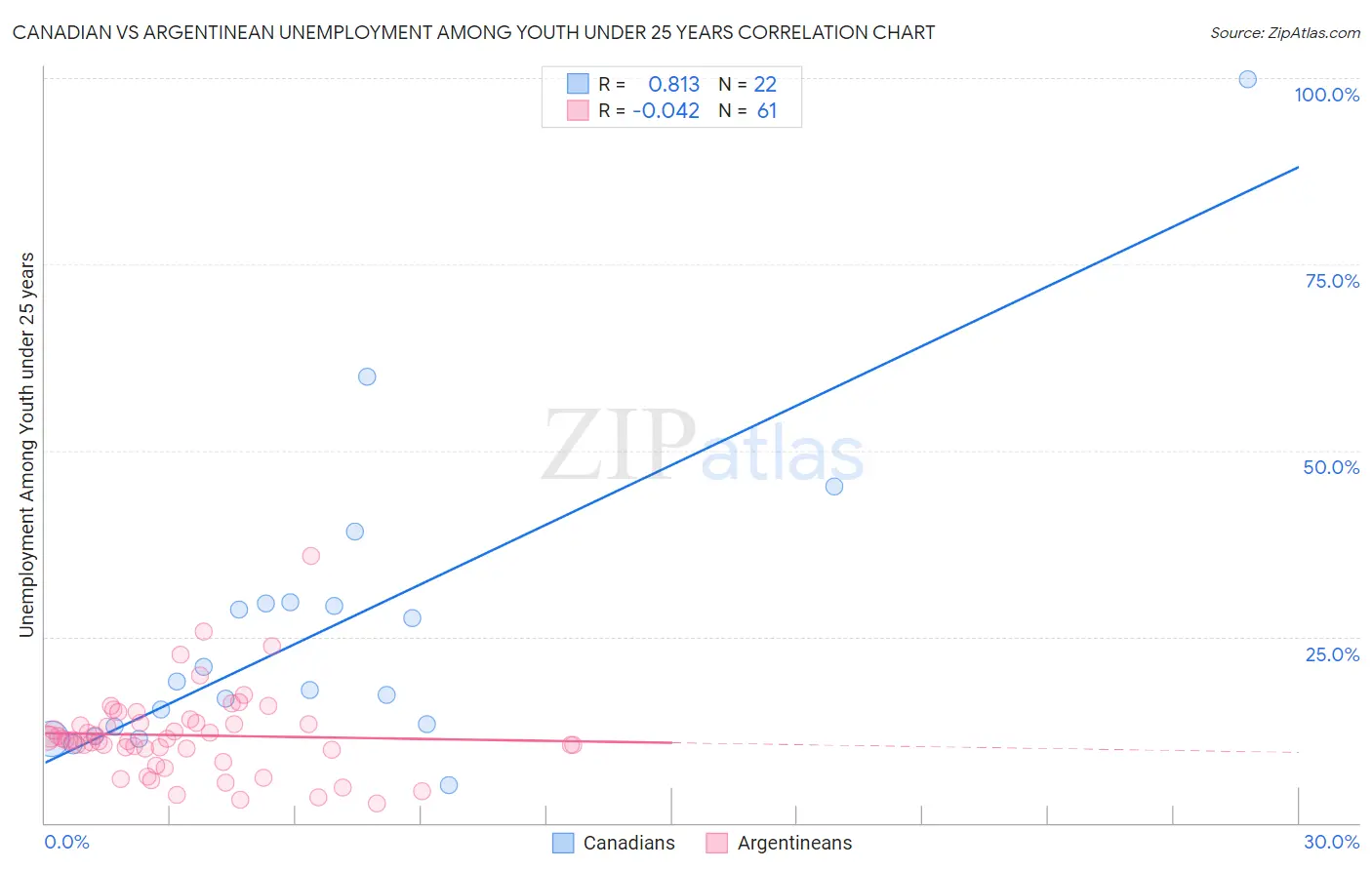 Canadian vs Argentinean Unemployment Among Youth under 25 years