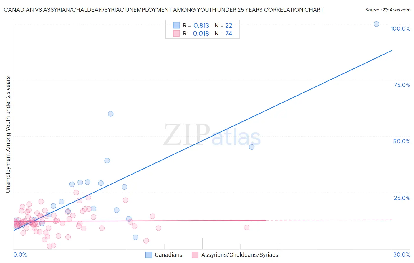 Canadian vs Assyrian/Chaldean/Syriac Unemployment Among Youth under 25 years