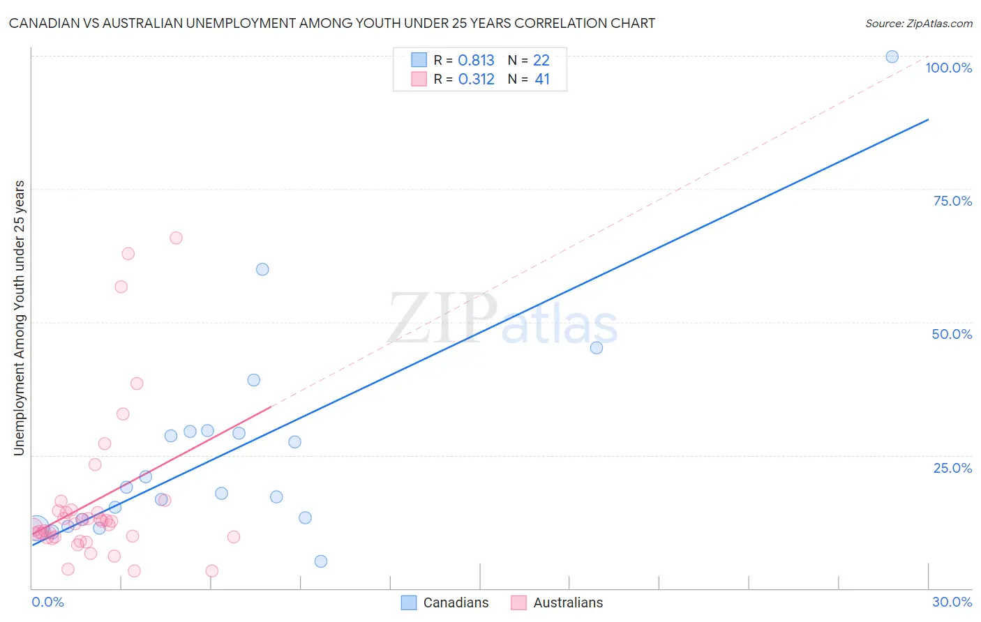 Canadian vs Australian Unemployment Among Youth under 25 years