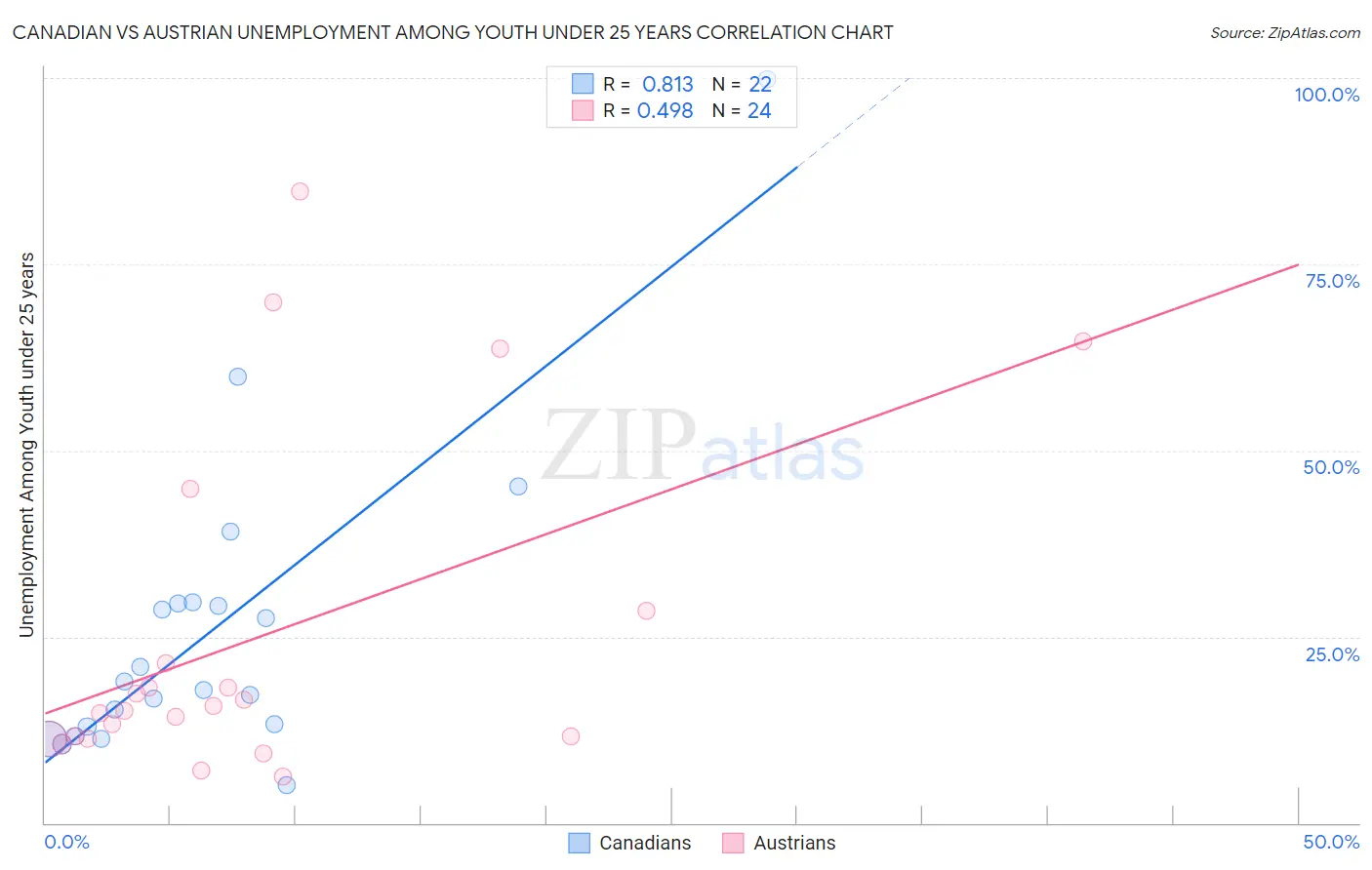 Canadian vs Austrian Unemployment Among Youth under 25 years