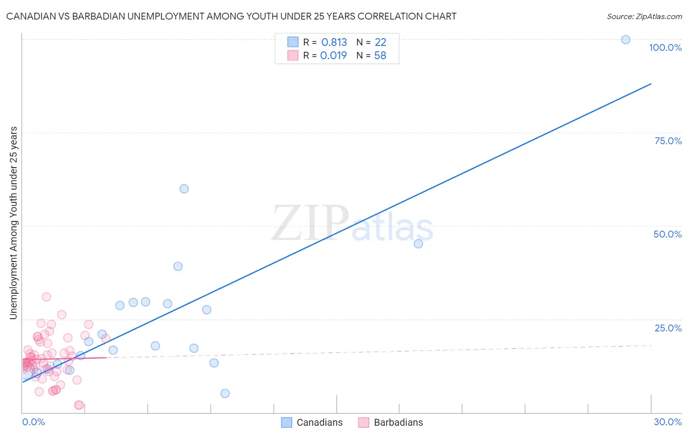 Canadian vs Barbadian Unemployment Among Youth under 25 years