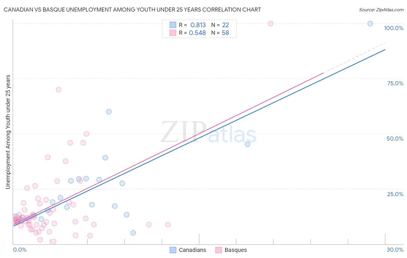 Canadian vs Basque Unemployment Among Youth under 25 years