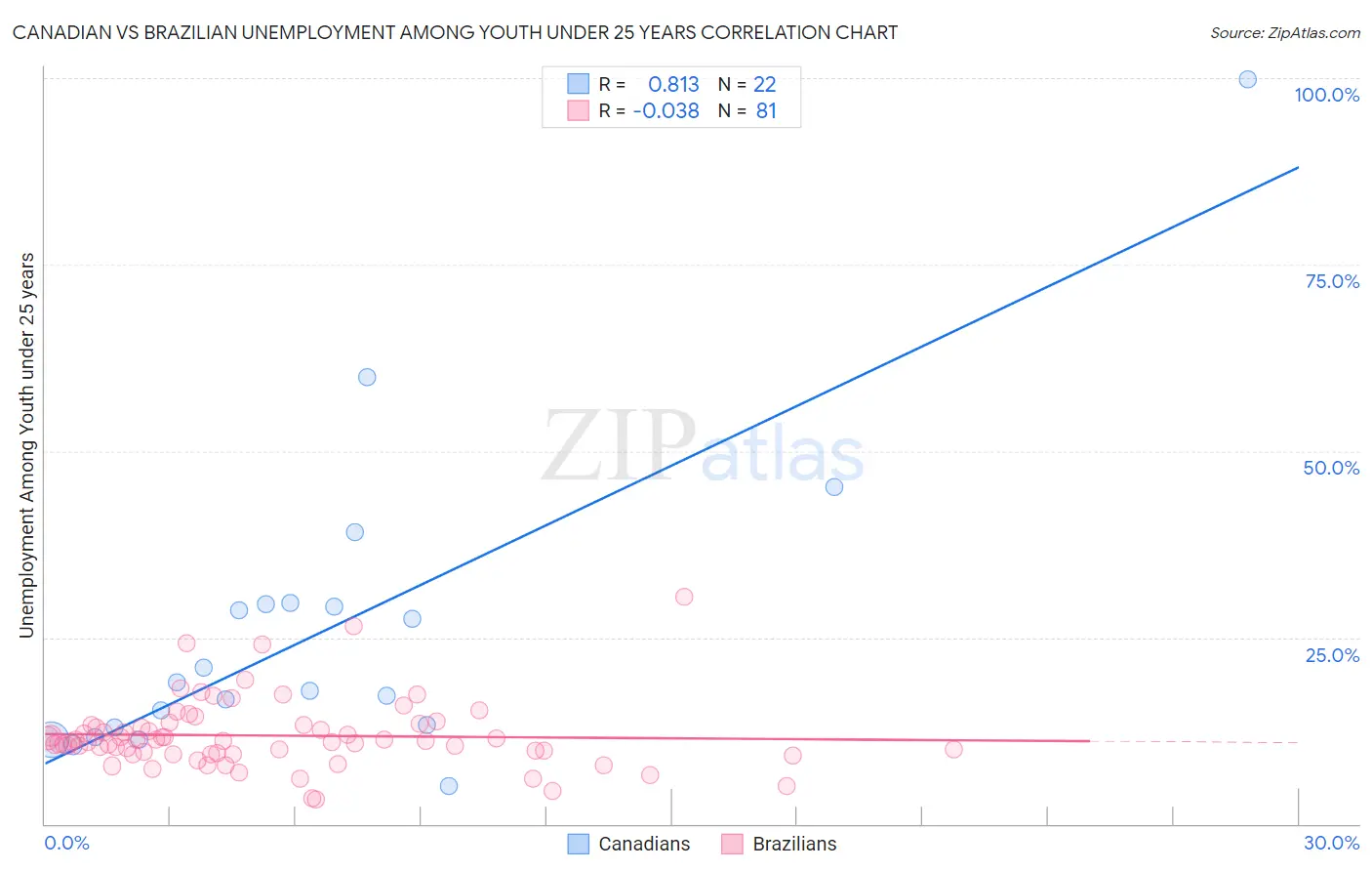 Canadian vs Brazilian Unemployment Among Youth under 25 years