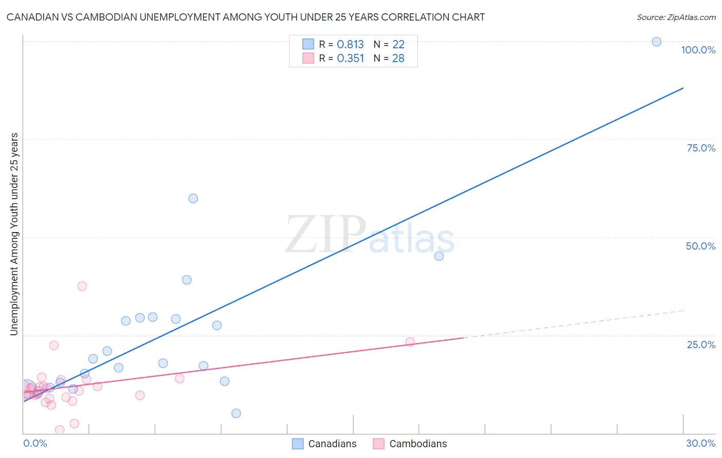 Canadian vs Cambodian Unemployment Among Youth under 25 years