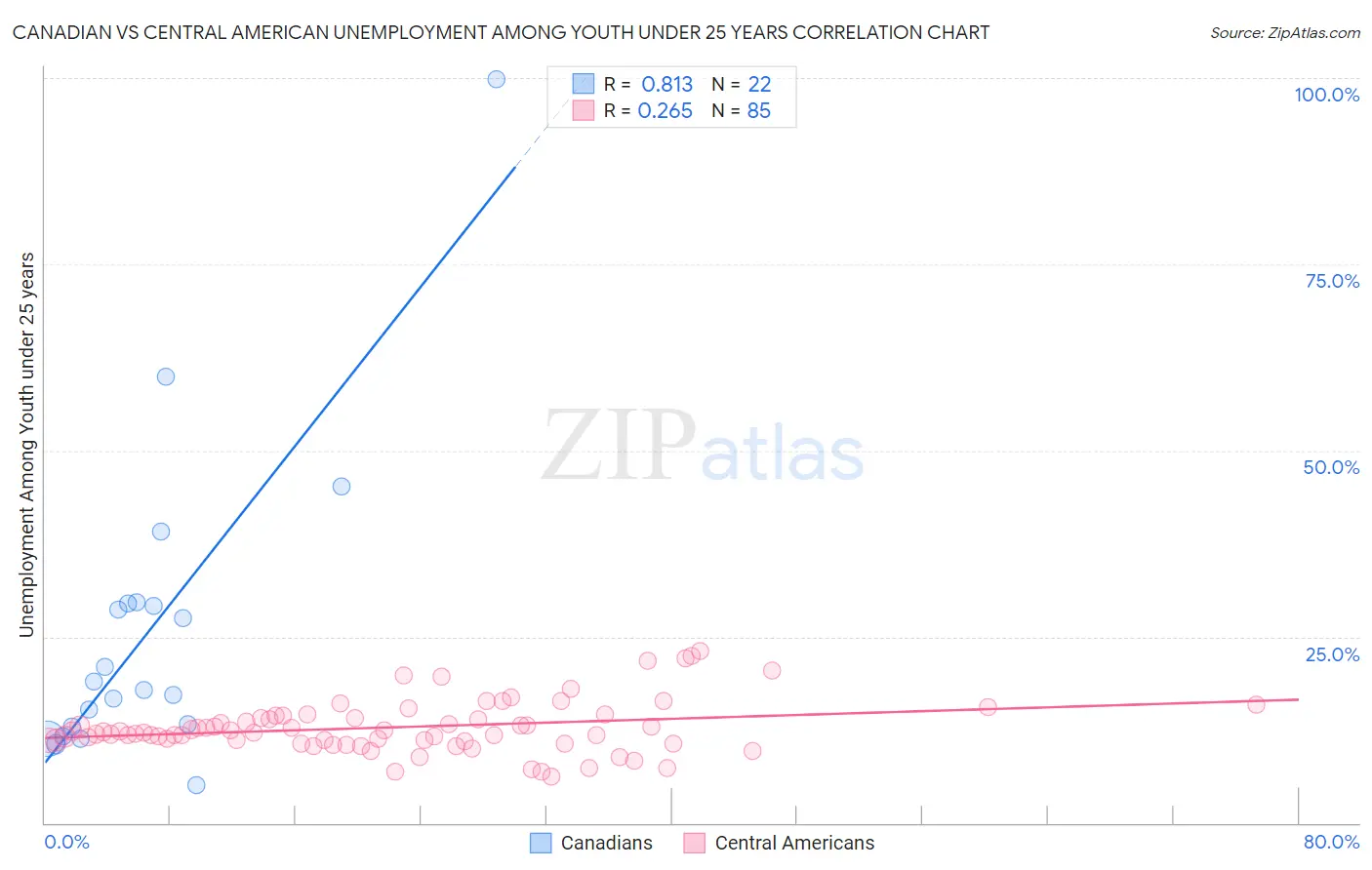 Canadian vs Central American Unemployment Among Youth under 25 years