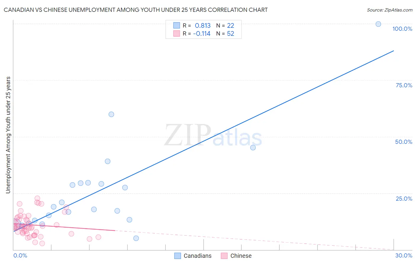 Canadian vs Chinese Unemployment Among Youth under 25 years