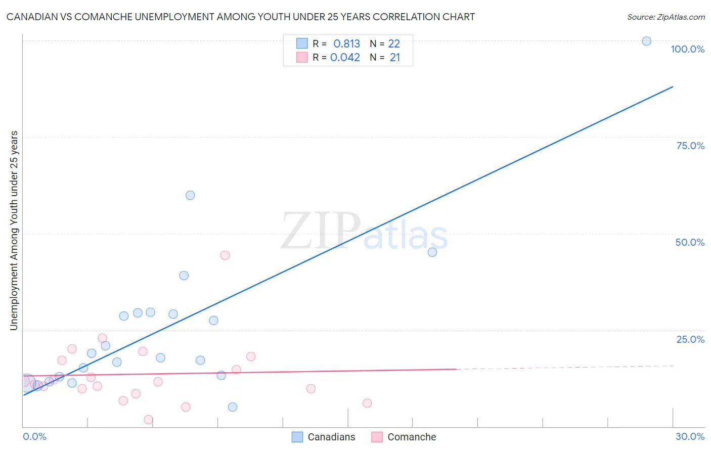 Canadian vs Comanche Unemployment Among Youth under 25 years