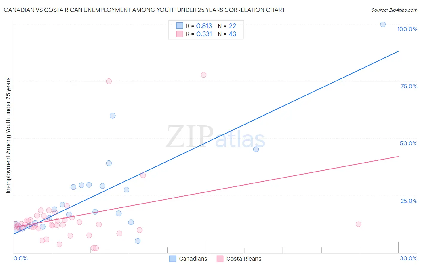 Canadian vs Costa Rican Unemployment Among Youth under 25 years