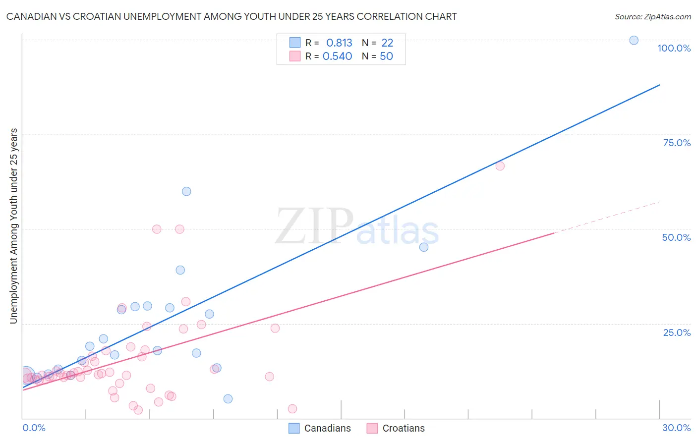 Canadian vs Croatian Unemployment Among Youth under 25 years